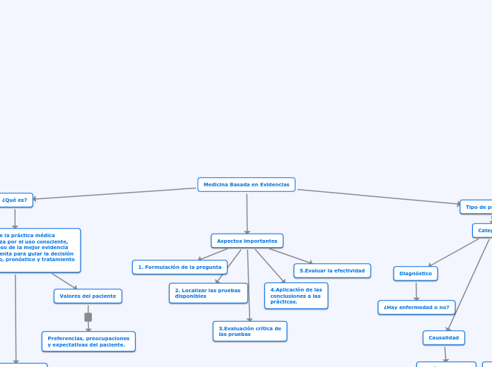 Medicina Basada En Evidencias Mind Map